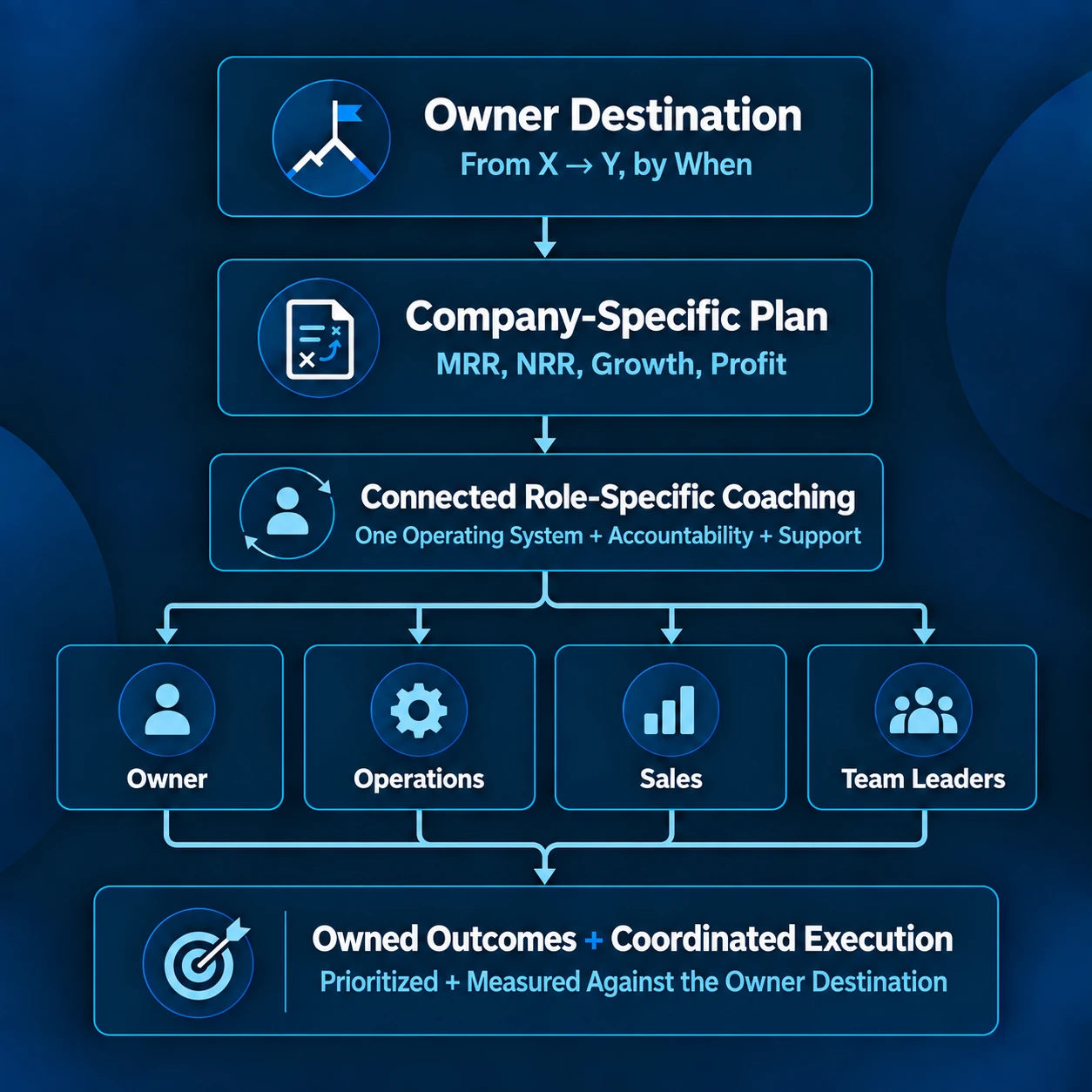 MSP Fuel connects the owner's destination, from X to Y by when, to a company-specific plan for MRR, NRR, growth and profit. Role-specific coaching aligns the owner, operations, sales and team leaders around one operating system, accountability and support, with owned outcomes and coordinated execution measured against the owner's destination.